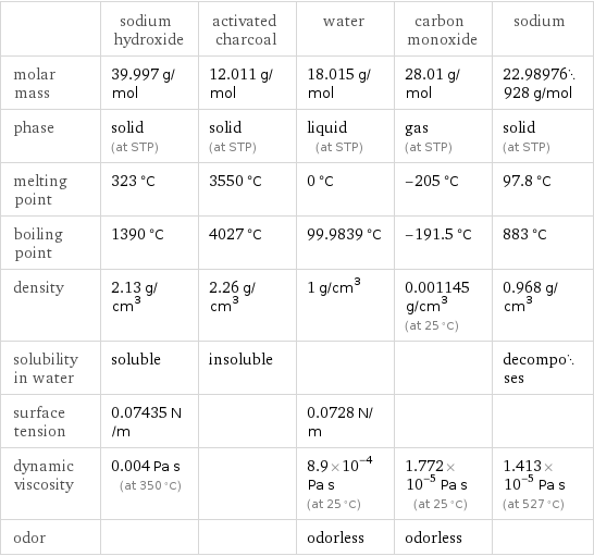  | sodium hydroxide | activated charcoal | water | carbon monoxide | sodium molar mass | 39.997 g/mol | 12.011 g/mol | 18.015 g/mol | 28.01 g/mol | 22.98976928 g/mol phase | solid (at STP) | solid (at STP) | liquid (at STP) | gas (at STP) | solid (at STP) melting point | 323 °C | 3550 °C | 0 °C | -205 °C | 97.8 °C boiling point | 1390 °C | 4027 °C | 99.9839 °C | -191.5 °C | 883 °C density | 2.13 g/cm^3 | 2.26 g/cm^3 | 1 g/cm^3 | 0.001145 g/cm^3 (at 25 °C) | 0.968 g/cm^3 solubility in water | soluble | insoluble | | | decomposes surface tension | 0.07435 N/m | | 0.0728 N/m | |  dynamic viscosity | 0.004 Pa s (at 350 °C) | | 8.9×10^-4 Pa s (at 25 °C) | 1.772×10^-5 Pa s (at 25 °C) | 1.413×10^-5 Pa s (at 527 °C) odor | | | odorless | odorless | 