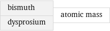 bismuth dysprosium | atomic mass