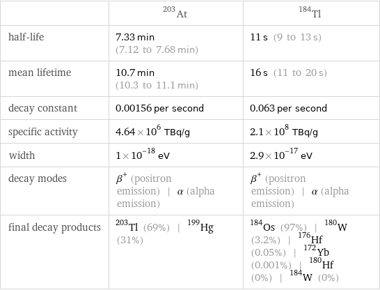  | At-203 | Tl-184 half-life | 7.33 min (7.12 to 7.68 min) | 11 s (9 to 13 s) mean lifetime | 10.7 min (10.3 to 11.1 min) | 16 s (11 to 20 s) decay constant | 0.00156 per second | 0.063 per second specific activity | 4.64×10^6 TBq/g | 2.1×10^8 TBq/g width | 1×10^-18 eV | 2.9×10^-17 eV decay modes | β^+ (positron emission) | α (alpha emission) | β^+ (positron emission) | α (alpha emission) final decay products | Tl-203 (69%) | Hg-199 (31%) | Os-184 (97%) | W-180 (3.2%) | Hf-176 (0.05%) | Yb-172 (0.001%) | Hf-180 (0%) | W-184 (0%)