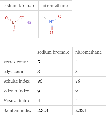   | sodium bromate | nitromethane vertex count | 5 | 4 edge count | 3 | 3 Schultz index | 36 | 36 Wiener index | 9 | 9 Hosoya index | 4 | 4 Balaban index | 2.324 | 2.324