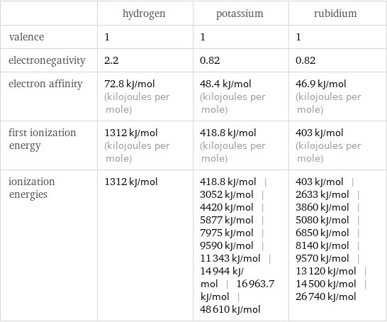  | hydrogen | potassium | rubidium valence | 1 | 1 | 1 electronegativity | 2.2 | 0.82 | 0.82 electron affinity | 72.8 kJ/mol (kilojoules per mole) | 48.4 kJ/mol (kilojoules per mole) | 46.9 kJ/mol (kilojoules per mole) first ionization energy | 1312 kJ/mol (kilojoules per mole) | 418.8 kJ/mol (kilojoules per mole) | 403 kJ/mol (kilojoules per mole) ionization energies | 1312 kJ/mol | 418.8 kJ/mol | 3052 kJ/mol | 4420 kJ/mol | 5877 kJ/mol | 7975 kJ/mol | 9590 kJ/mol | 11343 kJ/mol | 14944 kJ/mol | 16963.7 kJ/mol | 48610 kJ/mol | 403 kJ/mol | 2633 kJ/mol | 3860 kJ/mol | 5080 kJ/mol | 6850 kJ/mol | 8140 kJ/mol | 9570 kJ/mol | 13120 kJ/mol | 14500 kJ/mol | 26740 kJ/mol