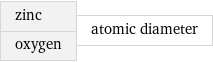 zinc oxygen | atomic diameter