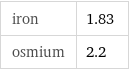 iron | 1.83 osmium | 2.2