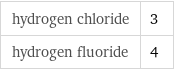 hydrogen chloride | 3 hydrogen fluoride | 4