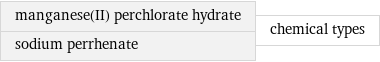 manganese(II) perchlorate hydrate sodium perrhenate | chemical types