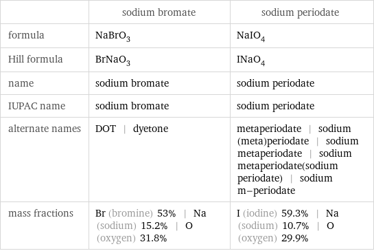  | sodium bromate | sodium periodate formula | NaBrO_3 | NaIO_4 Hill formula | BrNaO_3 | INaO_4 name | sodium bromate | sodium periodate IUPAC name | sodium bromate | sodium periodate alternate names | DOT | dyetone | metaperiodate | sodium (meta)periodate | sodium metaperiodate | sodium metaperiodate(sodium periodate) | sodium m-periodate mass fractions | Br (bromine) 53% | Na (sodium) 15.2% | O (oxygen) 31.8% | I (iodine) 59.3% | Na (sodium) 10.7% | O (oxygen) 29.9%