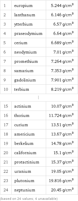 1 | europium | 5.244 g/cm^3 2 | lanthanum | 6.146 g/cm^3 3 | ytterbium | 6.57 g/cm^3 4 | praseodymium | 6.64 g/cm^3 5 | cerium | 6.689 g/cm^3 6 | neodymium | 7.01 g/cm^3 7 | promethium | 7.264 g/cm^3 8 | samarium | 7.353 g/cm^3 9 | gadolinium | 7.901 g/cm^3 10 | terbium | 8.219 g/cm^3 ⋮ | |  15 | actinium | 10.07 g/cm^3 16 | thorium | 11.724 g/cm^3 17 | curium | 13.51 g/cm^3 18 | americium | 13.67 g/cm^3 19 | berkelium | 14.78 g/cm^3 20 | californium | 15.1 g/cm^3 21 | protactinium | 15.37 g/cm^3 22 | uranium | 19.05 g/cm^3 23 | plutonium | 19.816 g/cm^3 24 | neptunium | 20.45 g/cm^3 (based on 24 values; 4 unavailable)