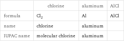  | chlorine | aluminum | AlCl formula | Cl_2 | Al | AlCl name | chlorine | aluminum |  IUPAC name | molecular chlorine | aluminum | 
