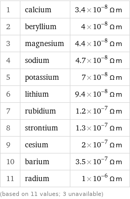 1 | calcium | 3.4×10^-8 Ω m 2 | beryllium | 4×10^-8 Ω m 3 | magnesium | 4.4×10^-8 Ω m 4 | sodium | 4.7×10^-8 Ω m 5 | potassium | 7×10^-8 Ω m 6 | lithium | 9.4×10^-8 Ω m 7 | rubidium | 1.2×10^-7 Ω m 8 | strontium | 1.3×10^-7 Ω m 9 | cesium | 2×10^-7 Ω m 10 | barium | 3.5×10^-7 Ω m 11 | radium | 1×10^-6 Ω m (based on 11 values; 3 unavailable)