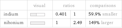  | visual | ratios | | comparisons indium | | 0.401 | 1 | 59.9% smaller nihonium | | 1 | 2.49 | 149% larger