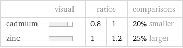  | visual | ratios | | comparisons cadmium | | 0.8 | 1 | 20% smaller zinc | | 1 | 1.2 | 25% larger