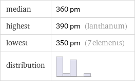 median | 360 pm highest | 390 pm (lanthanum) lowest | 350 pm (7 elements) distribution | 