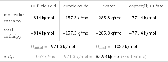  | sulfuric acid | cupric oxide | water | copper(II) sulfate molecular enthalpy | -814 kJ/mol | -157.3 kJ/mol | -285.8 kJ/mol | -771.4 kJ/mol total enthalpy | -814 kJ/mol | -157.3 kJ/mol | -285.8 kJ/mol | -771.4 kJ/mol  | H_initial = -971.3 kJ/mol | | H_final = -1057 kJ/mol |  ΔH_rxn^0 | -1057 kJ/mol - -971.3 kJ/mol = -85.93 kJ/mol (exothermic) | | |  