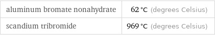 aluminum bromate nonahydrate | 62 °C (degrees Celsius) scandium tribromide | 969 °C (degrees Celsius)