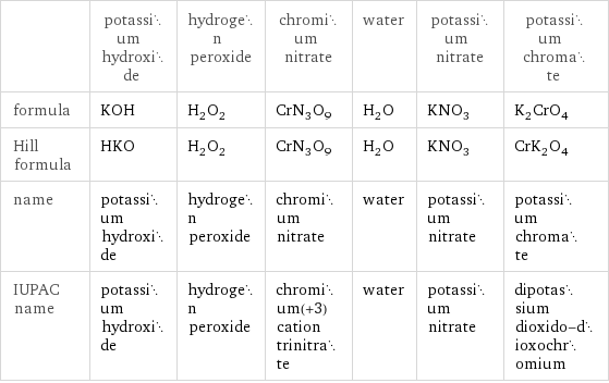  | potassium hydroxide | hydrogen peroxide | chromium nitrate | water | potassium nitrate | potassium chromate formula | KOH | H_2O_2 | CrN_3O_9 | H_2O | KNO_3 | K_2CrO_4 Hill formula | HKO | H_2O_2 | CrN_3O_9 | H_2O | KNO_3 | CrK_2O_4 name | potassium hydroxide | hydrogen peroxide | chromium nitrate | water | potassium nitrate | potassium chromate IUPAC name | potassium hydroxide | hydrogen peroxide | chromium(+3) cation trinitrate | water | potassium nitrate | dipotassium dioxido-dioxochromium