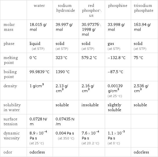  | water | sodium hydroxide | red phosphorus | phosphine | trisodium phosphate molar mass | 18.015 g/mol | 39.997 g/mol | 30.973761998 g/mol | 33.998 g/mol | 163.94 g/mol phase | liquid (at STP) | solid (at STP) | solid (at STP) | gas (at STP) | solid (at STP) melting point | 0 °C | 323 °C | 579.2 °C | -132.8 °C | 75 °C boiling point | 99.9839 °C | 1390 °C | | -87.5 °C |  density | 1 g/cm^3 | 2.13 g/cm^3 | 2.16 g/cm^3 | 0.00139 g/cm^3 (at 25 °C) | 2.536 g/cm^3 solubility in water | | soluble | insoluble | slightly soluble | soluble surface tension | 0.0728 N/m | 0.07435 N/m | | |  dynamic viscosity | 8.9×10^-4 Pa s (at 25 °C) | 0.004 Pa s (at 350 °C) | 7.6×10^-4 Pa s (at 20.2 °C) | 1.1×10^-5 Pa s (at 0 °C) |  odor | odorless | | | | odorless