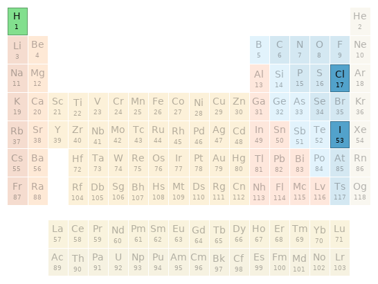 Periodic table location