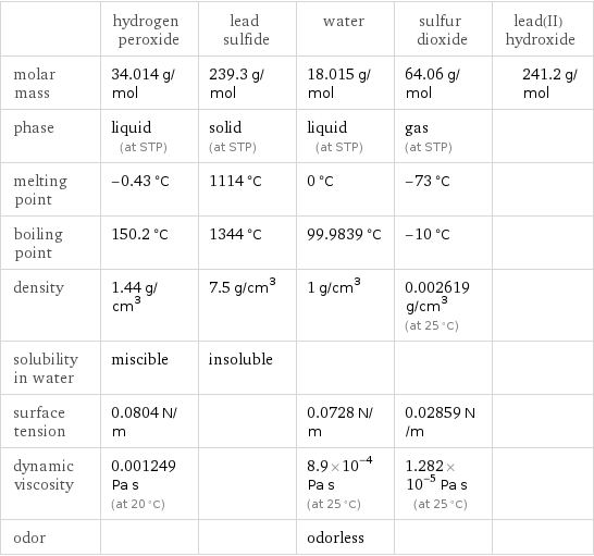  | hydrogen peroxide | lead sulfide | water | sulfur dioxide | lead(II) hydroxide molar mass | 34.014 g/mol | 239.3 g/mol | 18.015 g/mol | 64.06 g/mol | 241.2 g/mol phase | liquid (at STP) | solid (at STP) | liquid (at STP) | gas (at STP) |  melting point | -0.43 °C | 1114 °C | 0 °C | -73 °C |  boiling point | 150.2 °C | 1344 °C | 99.9839 °C | -10 °C |  density | 1.44 g/cm^3 | 7.5 g/cm^3 | 1 g/cm^3 | 0.002619 g/cm^3 (at 25 °C) |  solubility in water | miscible | insoluble | | |  surface tension | 0.0804 N/m | | 0.0728 N/m | 0.02859 N/m |  dynamic viscosity | 0.001249 Pa s (at 20 °C) | | 8.9×10^-4 Pa s (at 25 °C) | 1.282×10^-5 Pa s (at 25 °C) |  odor | | | odorless | | 