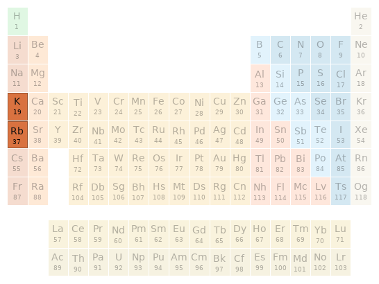 Periodic table location