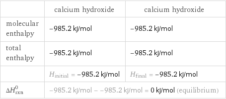  | calcium hydroxide | calcium hydroxide molecular enthalpy | -985.2 kJ/mol | -985.2 kJ/mol total enthalpy | -985.2 kJ/mol | -985.2 kJ/mol  | H_initial = -985.2 kJ/mol | H_final = -985.2 kJ/mol ΔH_rxn^0 | -985.2 kJ/mol - -985.2 kJ/mol = 0 kJ/mol (equilibrium) |  