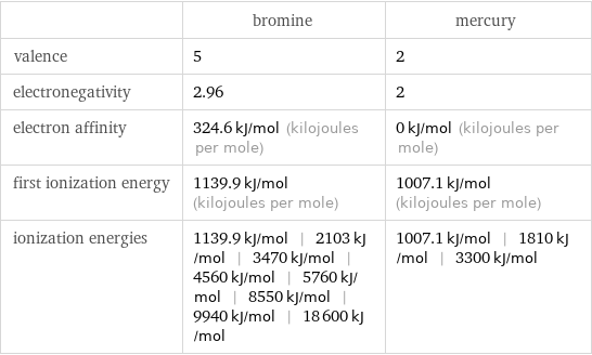  | bromine | mercury valence | 5 | 2 electronegativity | 2.96 | 2 electron affinity | 324.6 kJ/mol (kilojoules per mole) | 0 kJ/mol (kilojoules per mole) first ionization energy | 1139.9 kJ/mol (kilojoules per mole) | 1007.1 kJ/mol (kilojoules per mole) ionization energies | 1139.9 kJ/mol | 2103 kJ/mol | 3470 kJ/mol | 4560 kJ/mol | 5760 kJ/mol | 8550 kJ/mol | 9940 kJ/mol | 18600 kJ/mol | 1007.1 kJ/mol | 1810 kJ/mol | 3300 kJ/mol