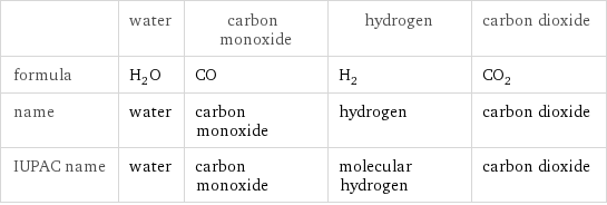  | water | carbon monoxide | hydrogen | carbon dioxide formula | H_2O | CO | H_2 | CO_2 name | water | carbon monoxide | hydrogen | carbon dioxide IUPAC name | water | carbon monoxide | molecular hydrogen | carbon dioxide