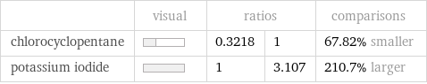  | visual | ratios | | comparisons chlorocyclopentane | | 0.3218 | 1 | 67.82% smaller potassium iodide | | 1 | 3.107 | 210.7% larger
