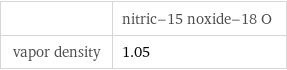  | nitric-15 noxide-18 O vapor density | 1.05