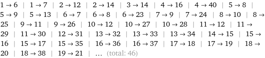1->6 | 1->7 | 2->12 | 2->14 | 3->14 | 4->16 | 4->40 | 5->8 | 5->9 | 5->13 | 6->7 | 6->8 | 6->23 | 7->9 | 7->24 | 8->10 | 8->25 | 9->11 | 9->26 | 10->12 | 10->27 | 10->28 | 11->12 | 11->29 | 11->30 | 12->31 | 13->32 | 13->33 | 13->34 | 14->15 | 15->16 | 15->17 | 15->35 | 16->36 | 16->37 | 17->18 | 17->19 | 18->20 | 18->38 | 19->21 | ... (total: 46)