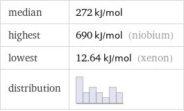 median | 272 kJ/mol highest | 690 kJ/mol (niobium) lowest | 12.64 kJ/mol (xenon) distribution | 