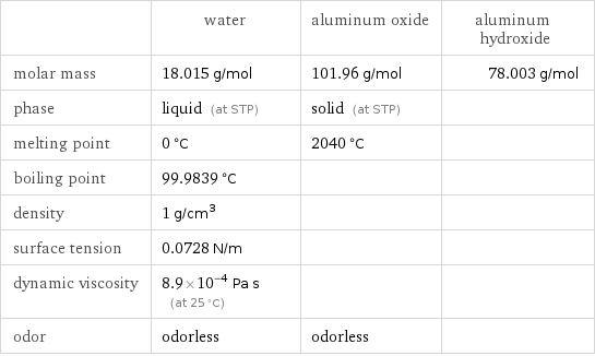  | water | aluminum oxide | aluminum hydroxide molar mass | 18.015 g/mol | 101.96 g/mol | 78.003 g/mol phase | liquid (at STP) | solid (at STP) |  melting point | 0 °C | 2040 °C |  boiling point | 99.9839 °C | |  density | 1 g/cm^3 | |  surface tension | 0.0728 N/m | |  dynamic viscosity | 8.9×10^-4 Pa s (at 25 °C) | |  odor | odorless | odorless | 