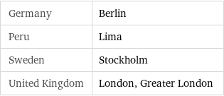 Germany | Berlin Peru | Lima Sweden | Stockholm United Kingdom | London, Greater London