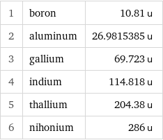 1 | boron | 10.81 u 2 | aluminum | 26.9815385 u 3 | gallium | 69.723 u 4 | indium | 114.818 u 5 | thallium | 204.38 u 6 | nihonium | 286 u