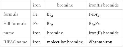  | iron | bromine | iron(II) bromide formula | Fe | Br_2 | FeBr_2 Hill formula | Fe | Br_2 | Br_2Fe name | iron | bromine | iron(II) bromide IUPAC name | iron | molecular bromine | dibromoiron