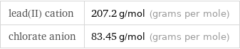 lead(II) cation | 207.2 g/mol (grams per mole) chlorate anion | 83.45 g/mol (grams per mole)