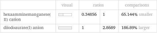  | visual | ratios | | comparisons hexaamminemanganese(II) cation | | 0.34856 | 1 | 65.144% smaller diiodoaurate(I) anion | | 1 | 2.8689 | 186.89% larger