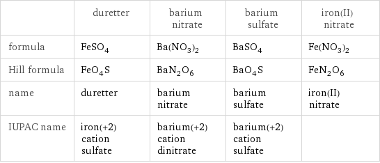  | duretter | barium nitrate | barium sulfate | iron(II) nitrate formula | FeSO_4 | Ba(NO_3)_2 | BaSO_4 | Fe(NO_3)_2 Hill formula | FeO_4S | BaN_2O_6 | BaO_4S | FeN_2O_6 name | duretter | barium nitrate | barium sulfate | iron(II) nitrate IUPAC name | iron(+2) cation sulfate | barium(+2) cation dinitrate | barium(+2) cation sulfate | 