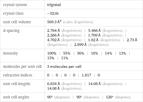 crystal system | trigonal crystal class | -32/m unit cell volume | 569.3 Å^3 (cubic ångströms) d-spacing | 2.764 Å (ångströms) | 5.466 Å (ångströms) | 2.266 Å (ångströms) | 1.709 Å (ångströms) | 4.702 Å (ångströms) | 1.82 Å (ångströms) | 2.73 Å (ångströms) | 2.899 Å (ångströms) intensity | 100% | 55% | 36% | 18% | 14% | 13% | 13% | 11% molecules per unit cell | 3 molecules per cell refractive indices | 0 | 0 | 0 | 0 | 1.817 | 0 unit cell lengths | 6.834 Å (ångströms) | 14.08 Å (ångströms) | 14.08 Å (ångströms) unit cell angles | 90° (degrees) | 90° (degrees) | 120° (degrees)