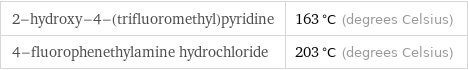 2-hydroxy-4-(trifluoromethyl)pyridine | 163 °C (degrees Celsius) 4-fluorophenethylamine hydrochloride | 203 °C (degrees Celsius)