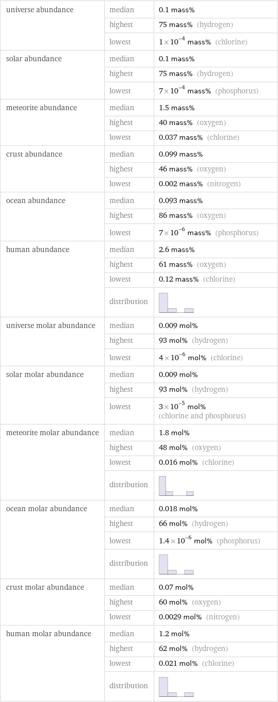 universe abundance | median | 0.1 mass%  | highest | 75 mass% (hydrogen)  | lowest | 1×10^-4 mass% (chlorine) solar abundance | median | 0.1 mass%  | highest | 75 mass% (hydrogen)  | lowest | 7×10^-4 mass% (phosphorus) meteorite abundance | median | 1.5 mass%  | highest | 40 mass% (oxygen)  | lowest | 0.037 mass% (chlorine) crust abundance | median | 0.099 mass%  | highest | 46 mass% (oxygen)  | lowest | 0.002 mass% (nitrogen) ocean abundance | median | 0.093 mass%  | highest | 86 mass% (oxygen)  | lowest | 7×10^-6 mass% (phosphorus) human abundance | median | 2.6 mass%  | highest | 61 mass% (oxygen)  | lowest | 0.12 mass% (chlorine)  | distribution |  universe molar abundance | median | 0.009 mol%  | highest | 93 mol% (hydrogen)  | lowest | 4×10^-6 mol% (chlorine) solar molar abundance | median | 0.009 mol%  | highest | 93 mol% (hydrogen)  | lowest | 3×10^-5 mol% (chlorine and phosphorus) meteorite molar abundance | median | 1.8 mol%  | highest | 48 mol% (oxygen)  | lowest | 0.016 mol% (chlorine)  | distribution |  ocean molar abundance | median | 0.018 mol%  | highest | 66 mol% (hydrogen)  | lowest | 1.4×10^-6 mol% (phosphorus)  | distribution |  crust molar abundance | median | 0.07 mol%  | highest | 60 mol% (oxygen)  | lowest | 0.0029 mol% (nitrogen) human molar abundance | median | 1.2 mol%  | highest | 62 mol% (hydrogen)  | lowest | 0.021 mol% (chlorine)  | distribution | 