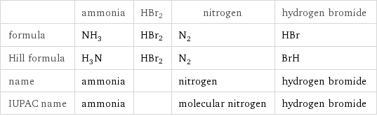  | ammonia | HBr2 | nitrogen | hydrogen bromide formula | NH_3 | HBr2 | N_2 | HBr Hill formula | H_3N | HBr2 | N_2 | BrH name | ammonia | | nitrogen | hydrogen bromide IUPAC name | ammonia | | molecular nitrogen | hydrogen bromide