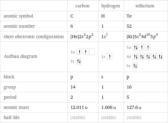  | carbon | hydrogen | tellurium atomic symbol | C | H | Te atomic number | 6 | 1 | 52 short electronic configuration | [He]2s^22p^2 | 1s^1 | [Kr]5s^24d^105p^4 Aufbau diagram | 2p  2s | 1s | 5p  4d  5s  block | p | s | p group | 14 | 1 | 16 period | 2 | 1 | 5 atomic mass | 12.011 u | 1.008 u | 127.6 u half-life | (stable) | (stable) | (stable)