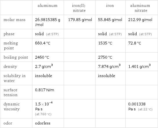  | aluminum | iron(II) nitrate | iron | aluminum nitrate molar mass | 26.9815385 g/mol | 179.85 g/mol | 55.845 g/mol | 212.99 g/mol phase | solid (at STP) | | solid (at STP) | solid (at STP) melting point | 660.4 °C | | 1535 °C | 72.8 °C boiling point | 2460 °C | | 2750 °C |  density | 2.7 g/cm^3 | | 7.874 g/cm^3 | 1.401 g/cm^3 solubility in water | insoluble | | insoluble |  surface tension | 0.817 N/m | | |  dynamic viscosity | 1.5×10^-4 Pa s (at 760 °C) | | | 0.001338 Pa s (at 22 °C) odor | odorless | | | 