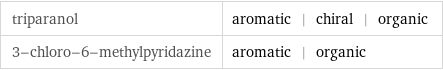 triparanol | aromatic | chiral | organic 3-chloro-6-methylpyridazine | aromatic | organic