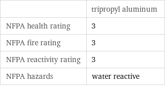  | tripropyl aluminum NFPA health rating | 3 NFPA fire rating | 3 NFPA reactivity rating | 3 NFPA hazards | water reactive