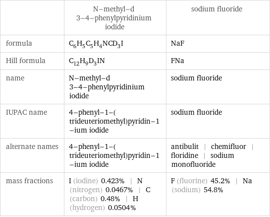  | N-methyl-d 3-4-phenylpyridinium iodide | sodium fluoride formula | C_6H_5C_5H_4NCD_3I | NaF Hill formula | C_12H_9D_3IN | FNa name | N-methyl-d 3-4-phenylpyridinium iodide | sodium fluoride IUPAC name | 4-phenyl-1-(trideuteriomethyl)pyridin-1-ium iodide | sodium fluoride alternate names | 4-phenyl-1-(trideuteriomethyl)pyridin-1-ium iodide | antibulit | chemifluor | floridine | sodium monofluoride mass fractions | I (iodine) 0.423% | N (nitrogen) 0.0467% | C (carbon) 0.48% | H (hydrogen) 0.0504% | F (fluorine) 45.2% | Na (sodium) 54.8%