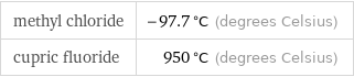 methyl chloride | -97.7 °C (degrees Celsius) cupric fluoride | 950 °C (degrees Celsius)