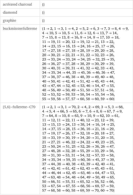 activated charcoal | {} diamond | {} graphite | {} buckminsterfullerene | {1->2, 1->3, 1->4, 2->5, 2->6, 3->7, 3->8, 4->9, 4->10, 5->10, 5->11, 6->12, 6->13, 7->14, 7->15, 8->13, 8->16, 9->14, 9->17, 10->18, 11->19, 11->20, 12->19, 12->21, 13->22, 14->23, 15->16, 15->24, 16->25, 17->26, 17->27, 18->27, 18->28, 19->29, 20->28, 20->30, 21->22, 21->31, 22->32, 23->26, 23->33, 24->33, 24->34, 25->32, 25->35, 26->36, 27->37, 28->38, 29->30, 29->39, 30->40, 31->39, 31->41, 32->42, 33->43, 34->35, 34->44, 35->45, 36->46, 36->47, 37->38, 37->46, 38->48, 39->49, 40->48, 40->50, 41->42, 41->51, 42->45, 43->44, 43->47, 44->52, 45->53, 46->54, 47->55, 48->56, 49->50, 49->51, 50->57, 51->58, 52->53, 52->59, 53->58, 54->55, 54->56, 55->59, 56->57, 57->60, 58->60, 59->60} [5, 6]-fullerene-C70 | {1->2, 1->3, 1->70, 2->4, 2->69, 3->5, 3->68, 4->5, 4->66, 5->65, 6->7, 6->8, 6->67, 7->9, 7->64, 8->10, 8->63, 9->10, 9->62, 10->61, 11->12, 11->22, 11->40, 12->23, 12->39, 13->15, 13->24, 13->38, 14->16, 14->25, 14->37, 15->28, 15->36, 16->21, 16->29, 17->19, 17->26, 17->32, 18->20, 18->27, 18->33, 19->30, 19->34, 20->31, 20->35, 21->27, 21->46, 22->24, 22->49, 23->25, 23->50, 24->51, 25->52, 26->36, 26->47, 27->48, 28->32, 28->55, 29->33, 29->56, 30->31, 30->53, 31->54, 32->57, 33->58, 34->35, 34->59, 35->60, 36->45, 37->39, 37->44, 38->40, 38->43, 39->42, 40->41, 41->42, 41->61, 42->62, 43->45, 43->61, 44->46, 44->62, 45->63, 46->64, 47->53, 47->63, 48->54, 48->64, 49->50, 49->65, 50->66, 51->55, 51->65, 52->56, 52->66, 53->67, 54->67, 55->68, 56->69, 57->59, 57->68, 58->60, 58->69, 59->70, 60->70}