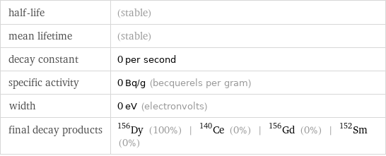 half-life | (stable) mean lifetime | (stable) decay constant | 0 per second specific activity | 0 Bq/g (becquerels per gram) width | 0 eV (electronvolts) final decay products | Dy-156 (100%) | Ce-140 (0%) | Gd-156 (0%) | Sm-152 (0%)