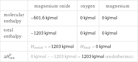  | magnesium oxide | oxygen | magnesium molecular enthalpy | -601.6 kJ/mol | 0 kJ/mol | 0 kJ/mol total enthalpy | -1203 kJ/mol | 0 kJ/mol | 0 kJ/mol  | H_initial = -1203 kJ/mol | H_final = 0 kJ/mol |  ΔH_rxn^0 | 0 kJ/mol - -1203 kJ/mol = 1203 kJ/mol (endothermic) | |  